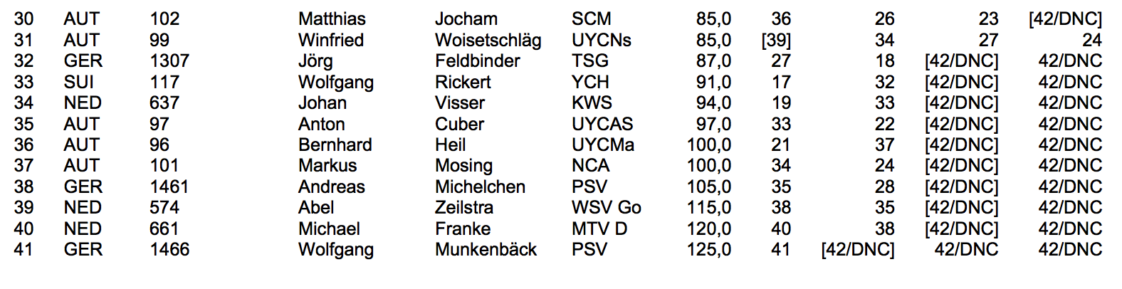 Einduitslag Oostenrijks kampioenschap 2017