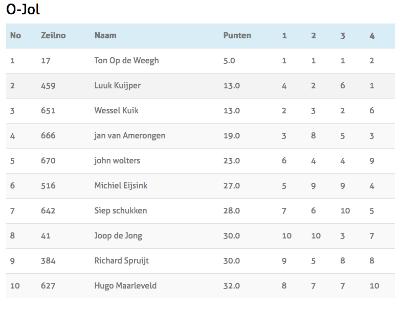 Uitslagen Boterletter 2017