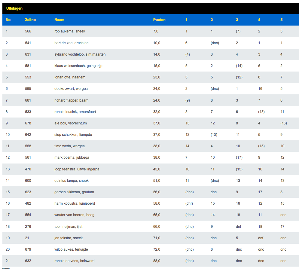 Einduitslag Kleine Sneekweek