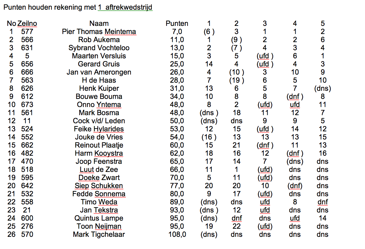  Open Fries Kampioenschap