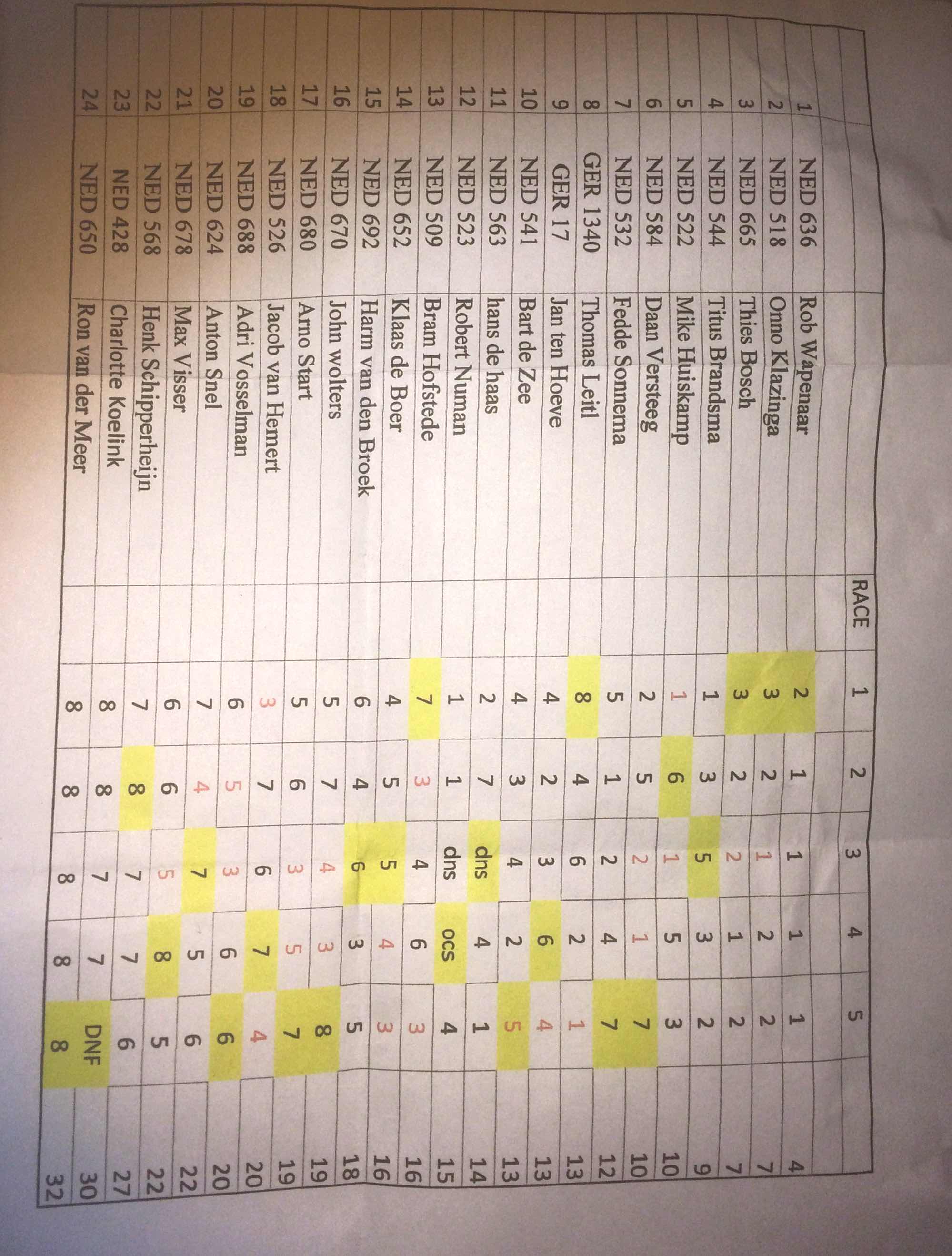 Mooie en gezellige seizoensopening op de Spiegelplas!