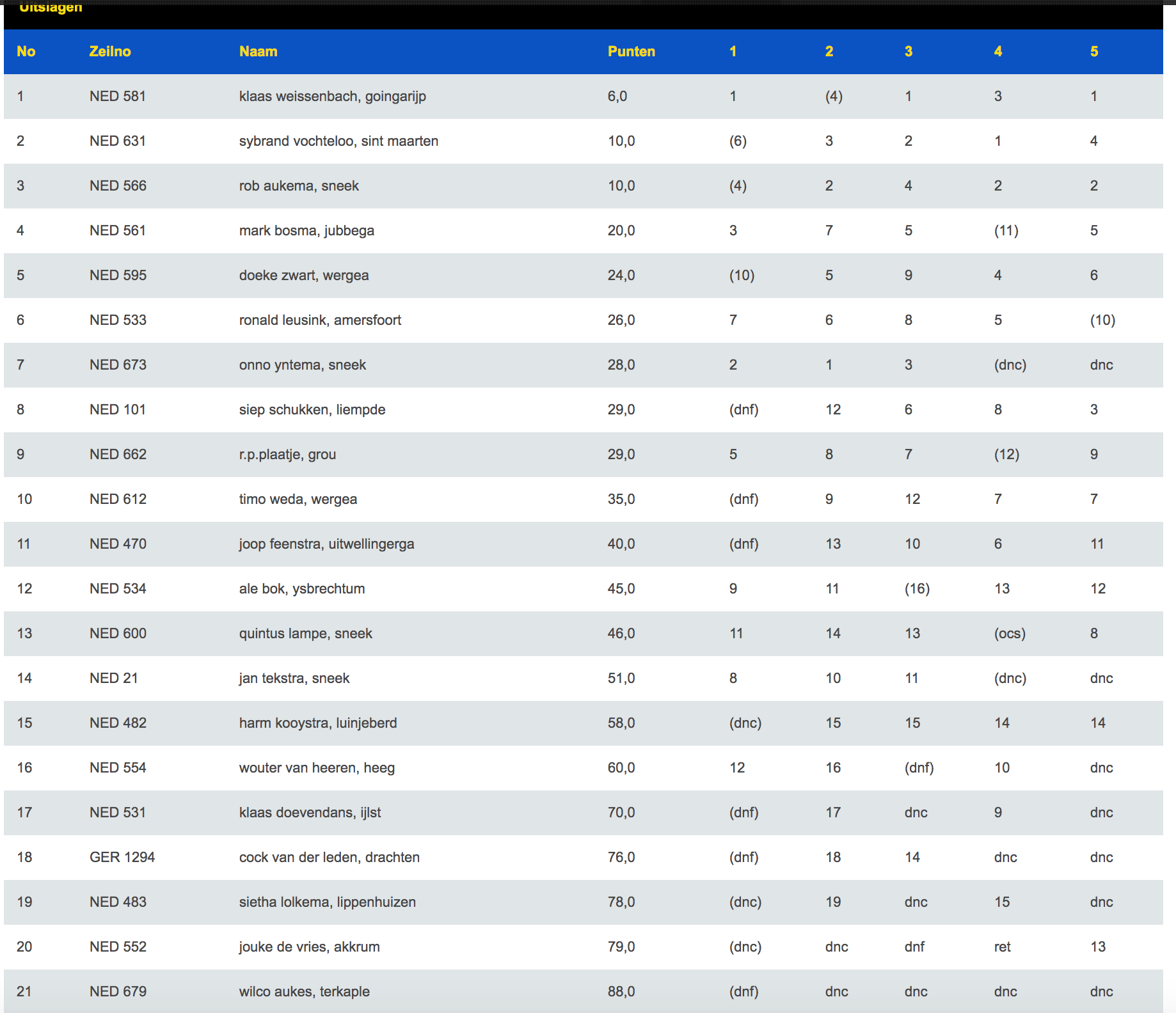 Verslag 49'ste Kleine Sneekweek