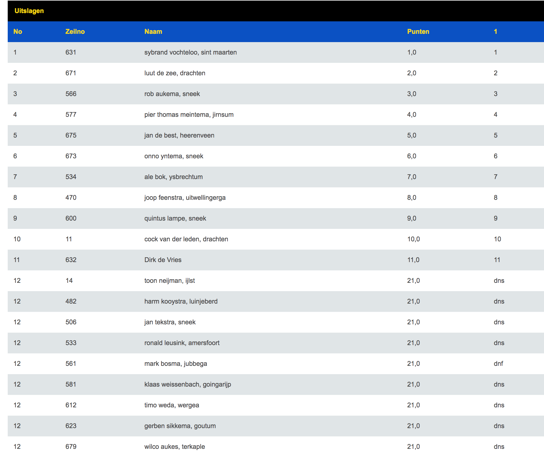 Einduitslag Sluitingswedstrijden Sneek