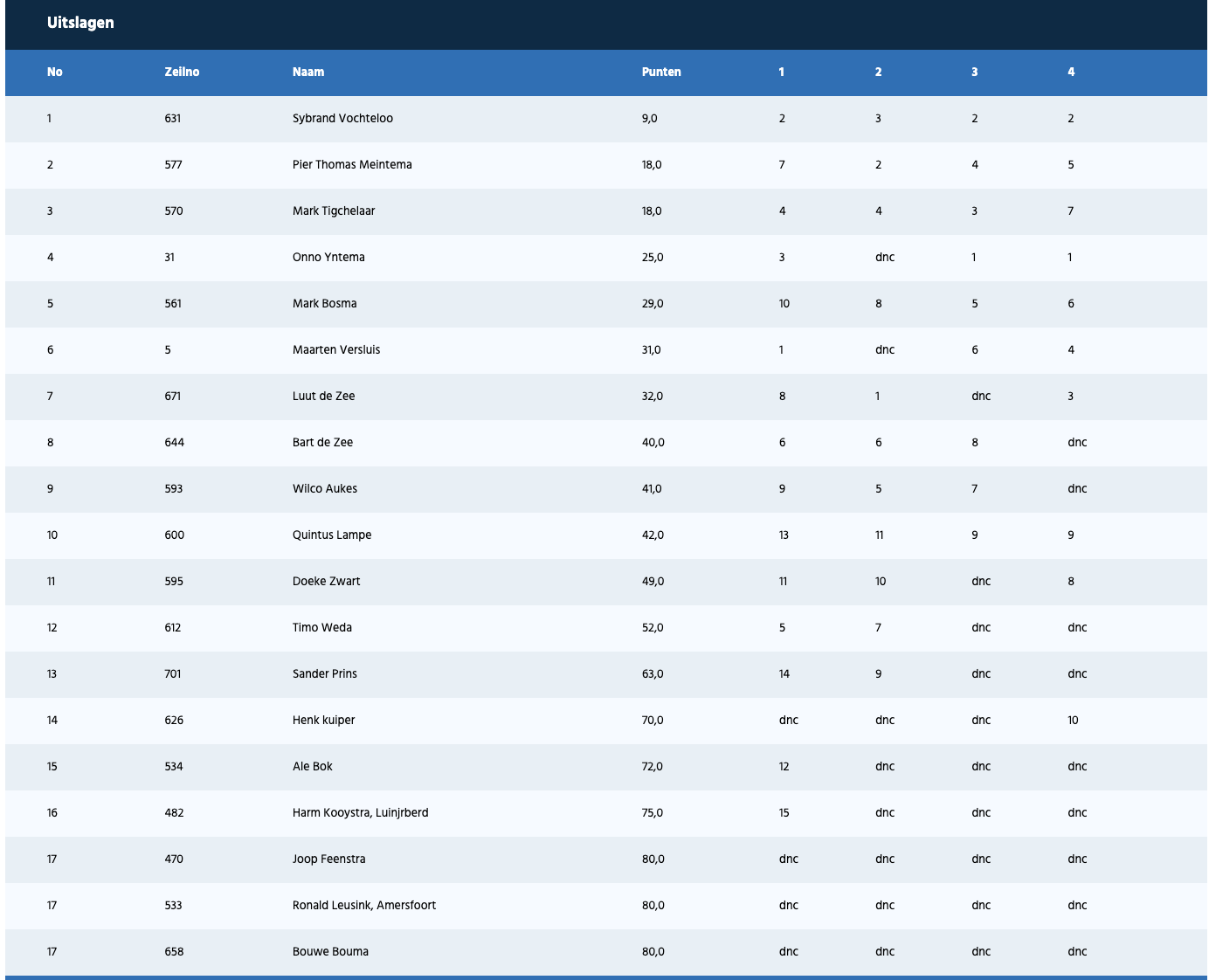 Einduitslag 50ste Kleine Sneekweek, nu met video impressie