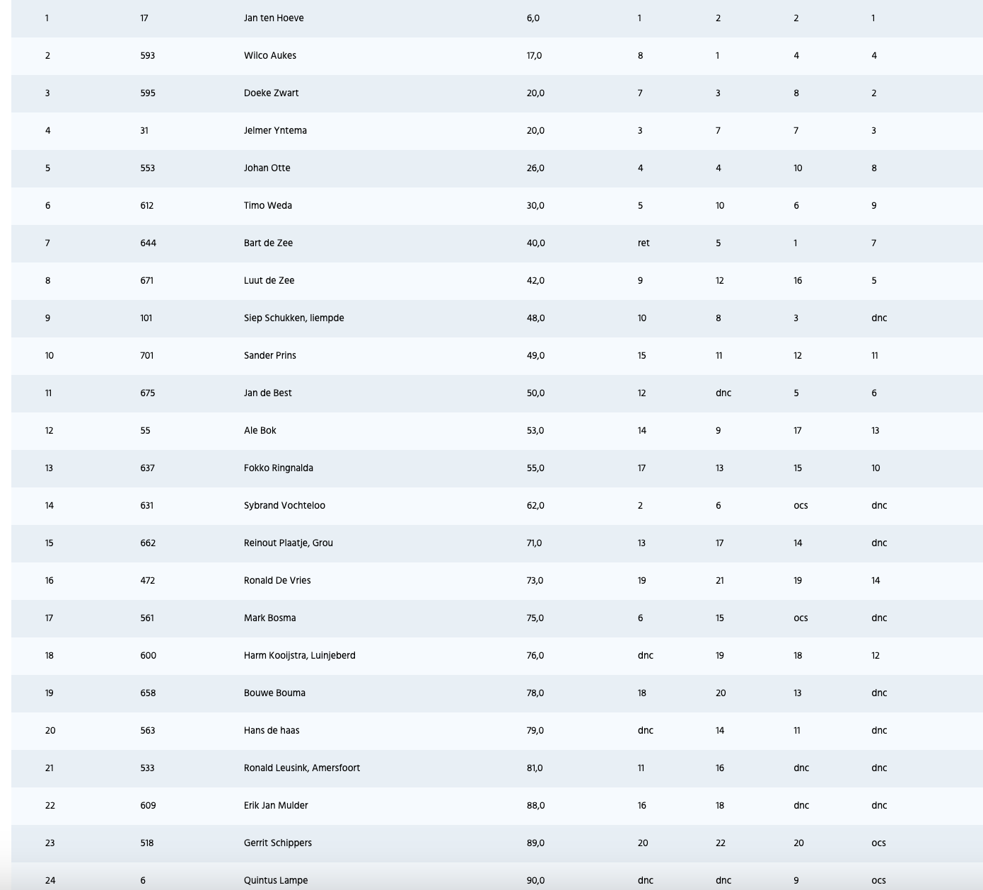 Verslag Zomerwedstrijden Sneek