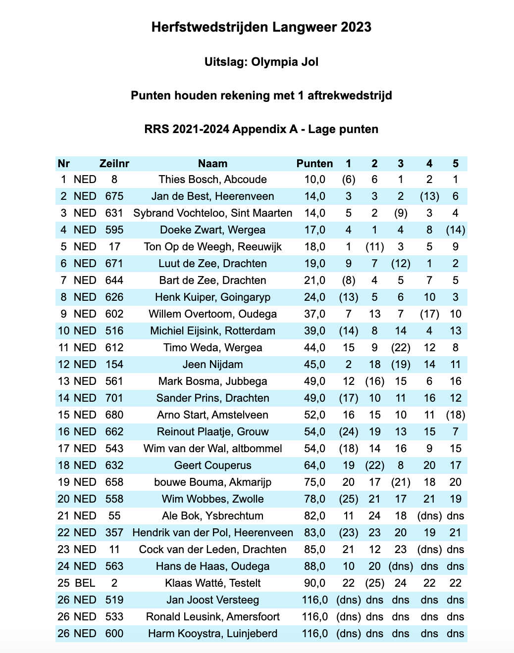 Uitslagen en verslag Herfstwedstrijden Langweer