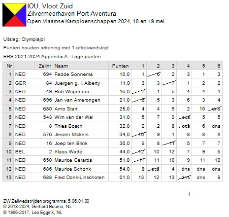 19 mei uitslagen Zilvermeer Belgie
