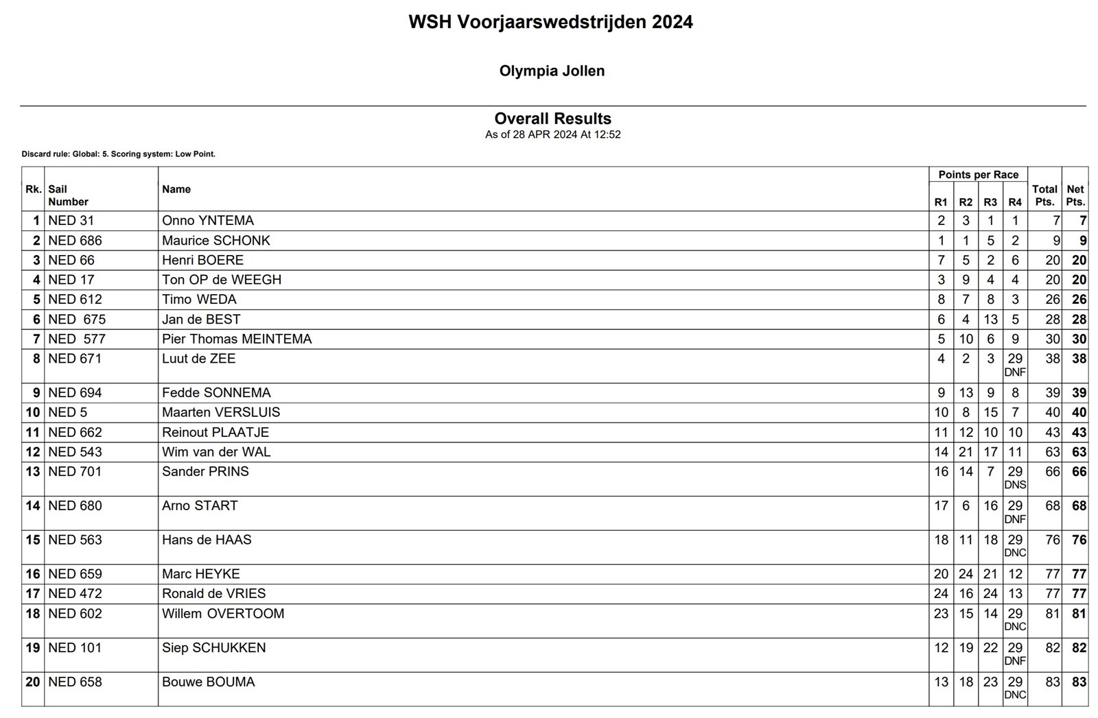 28 april 2024 uitslagen Heeg