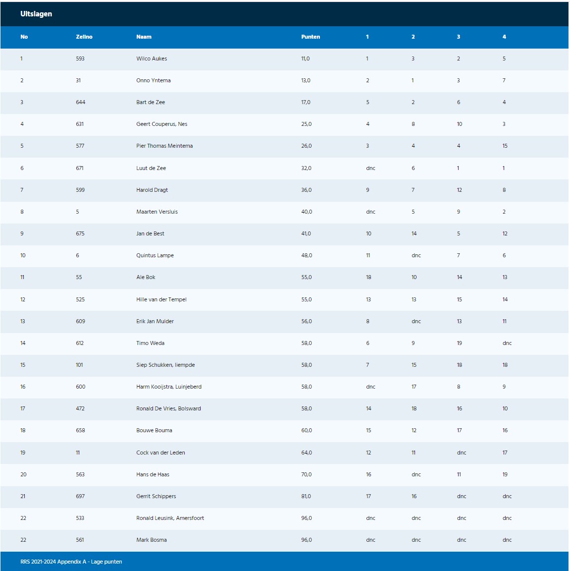23 juni uitslagen zomerwedstrijden Sneek