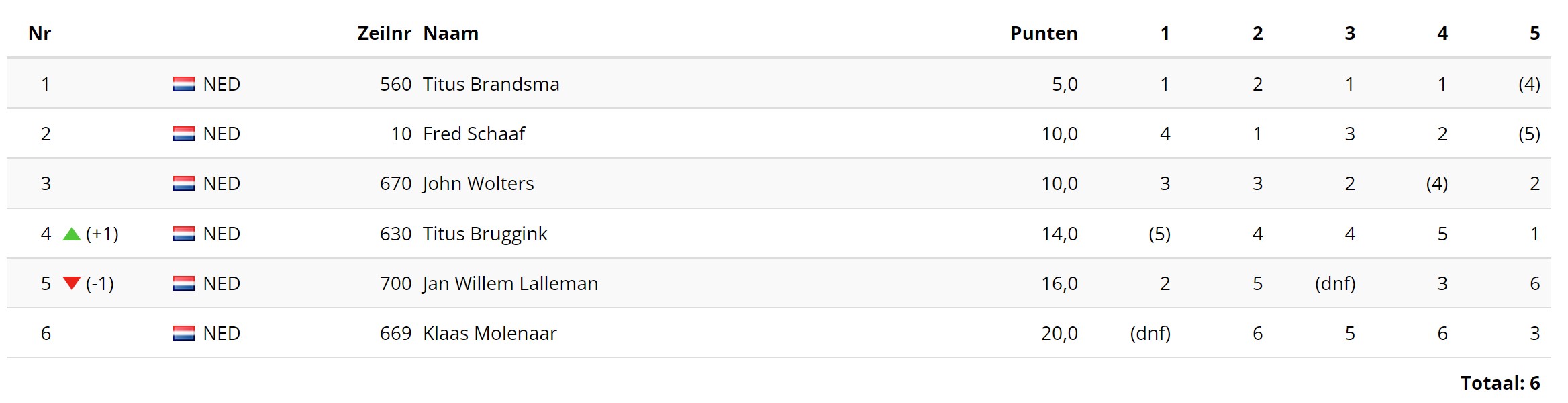11 Augustus uitslagen NIWA 2024