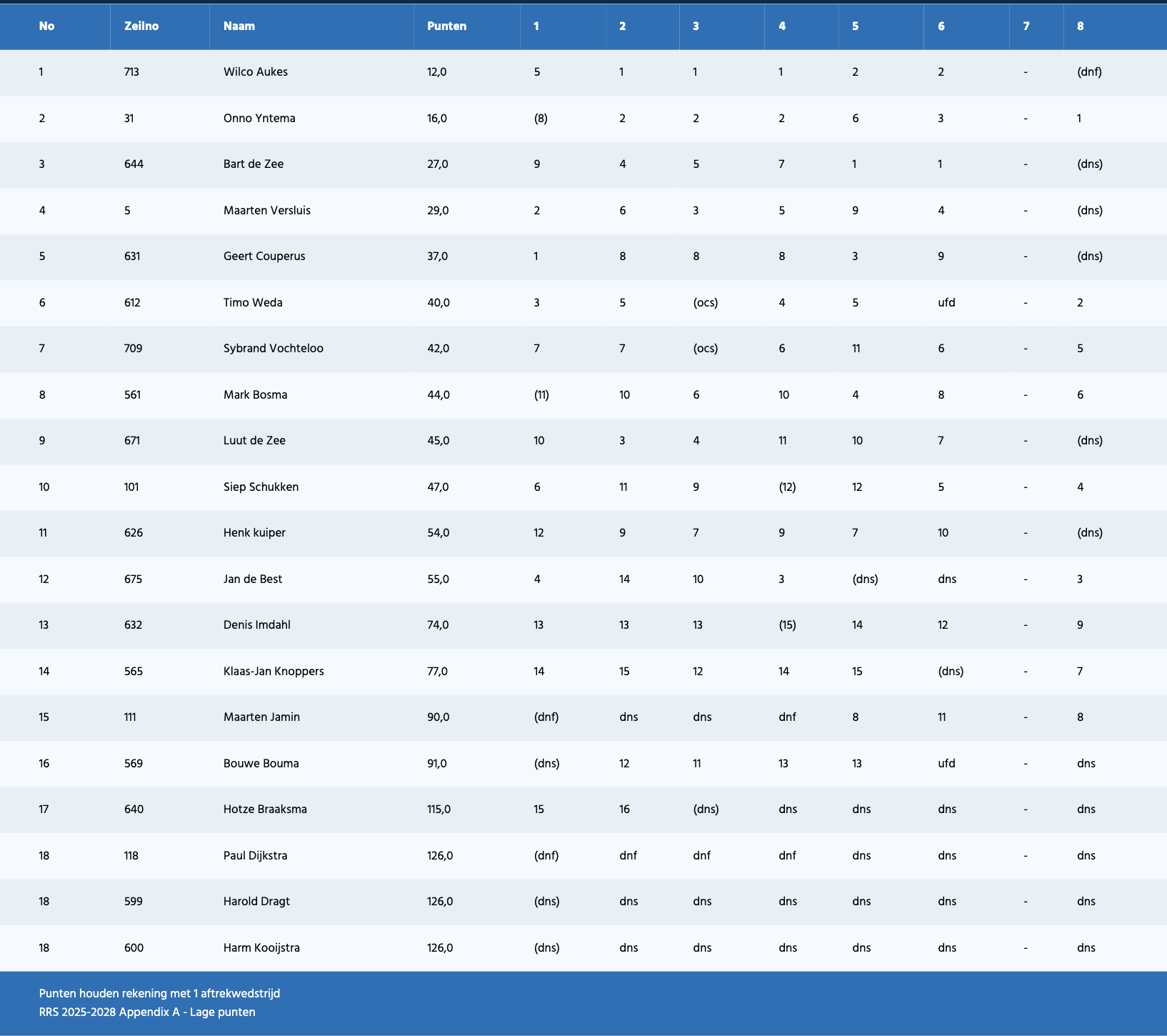 21 april uitslagen Paaswedstrijden Sneek
