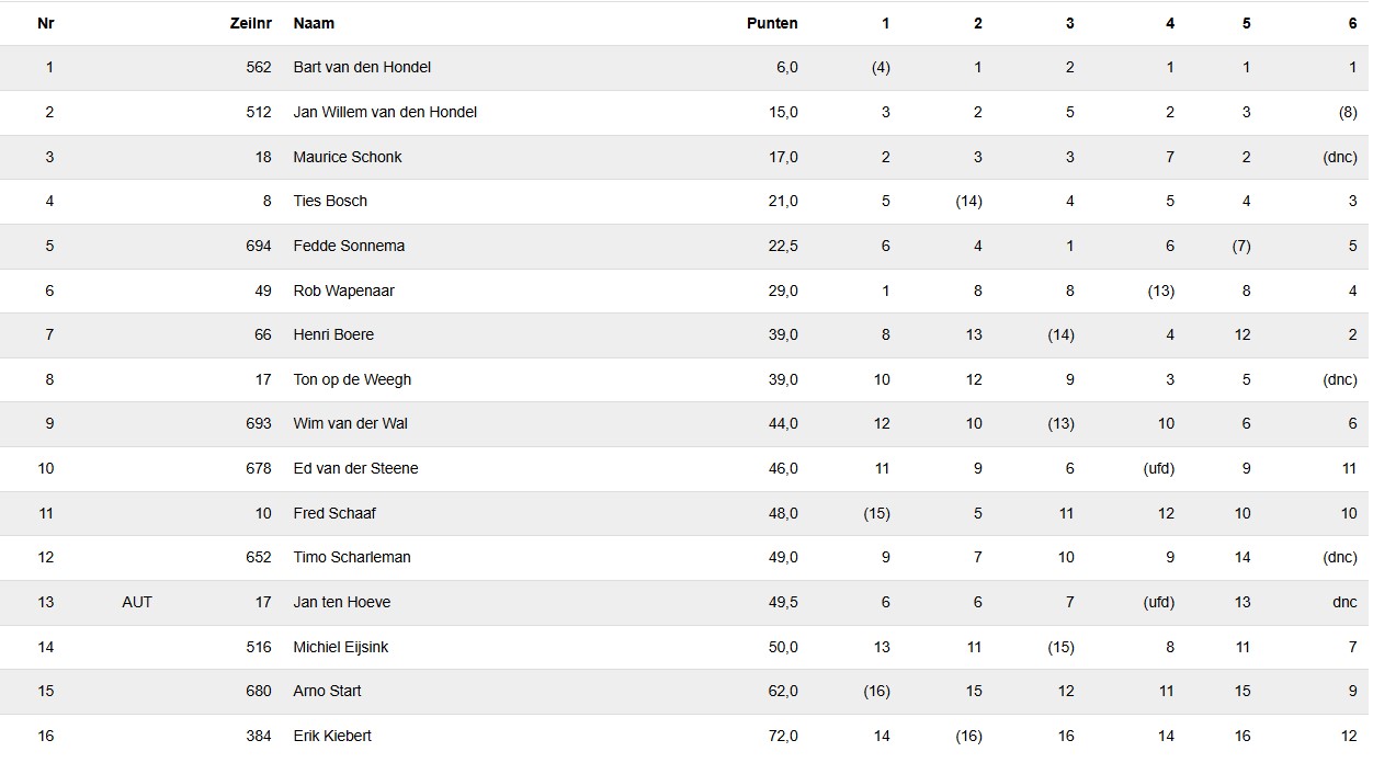 20 april Uitslagen Paashaas Elfhoeven
