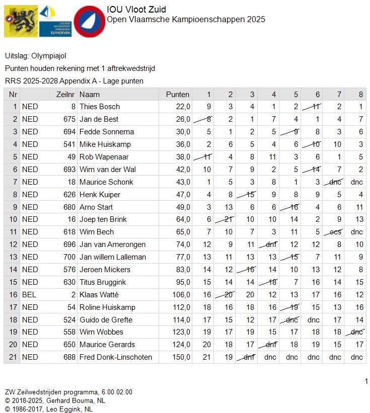 Wederom was het een prachtig wedstrijdweekend ‘op Mol’ 