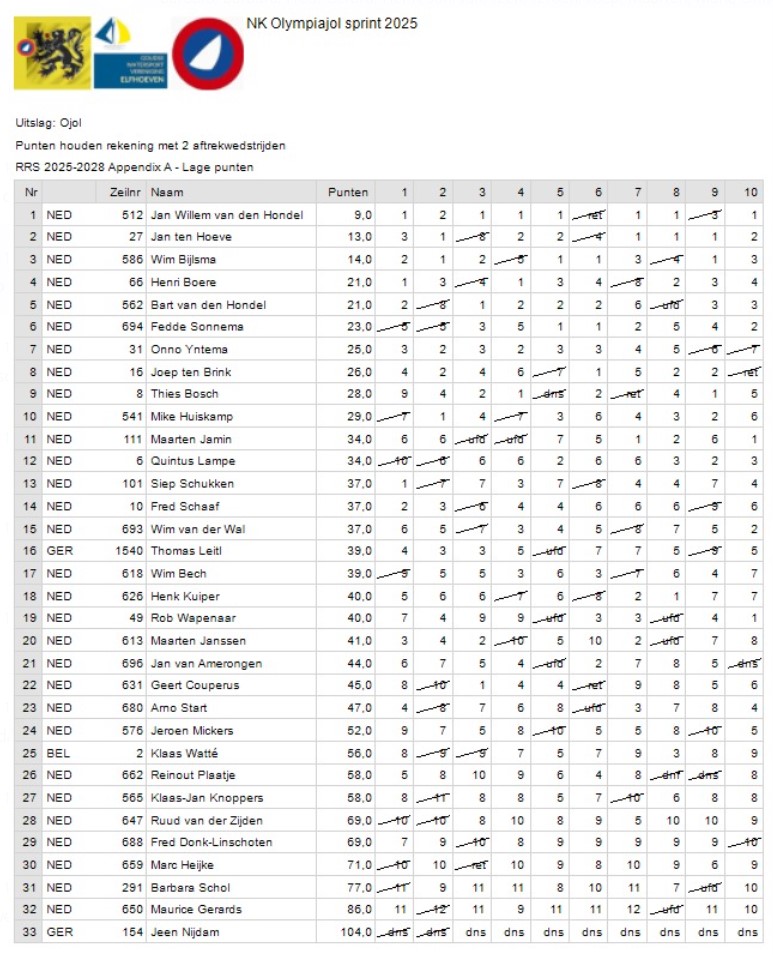 19-5-2025 Uitslagen NK Sprint 's-Hertogenbosch