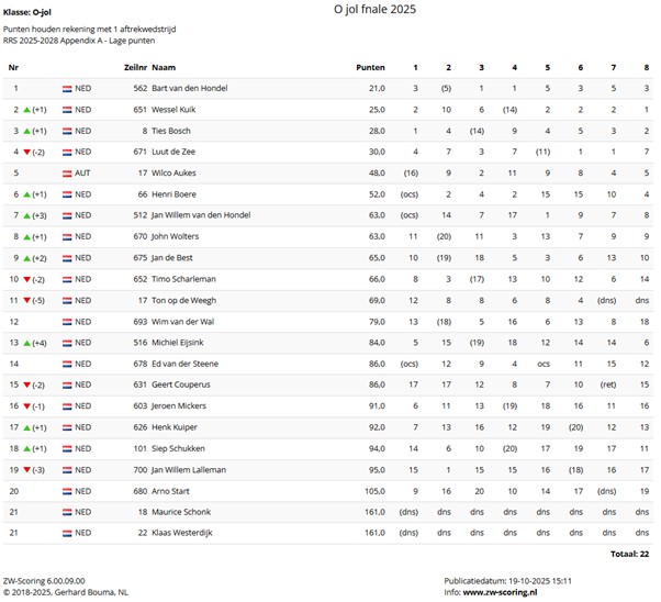 De Finale van het ranglijst seizoen